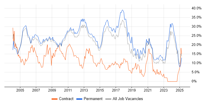 Job vacancy trend for SQL in Woking