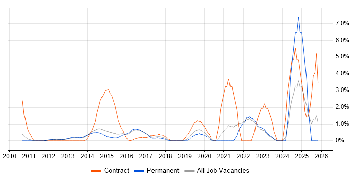 Stakeholder Engagement job vacancy trend in Woking