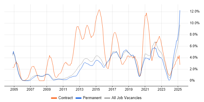 Job vacancy trend for Stakeholder Management in Woking