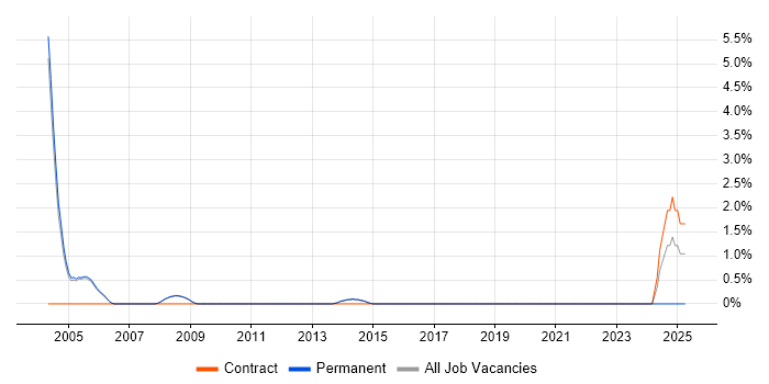 Job vacancy trend for Storage Manager in Woking Job vacancy trend for Storage Manager in Woking