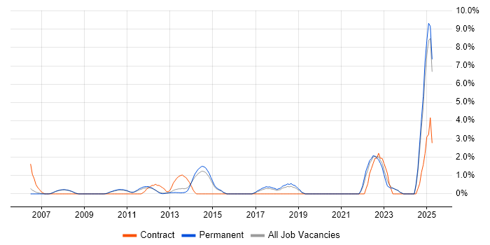 Job vacancy trend for Strategic Thinking in Woking Job vacancy trend for Strategic Thinking in Woking