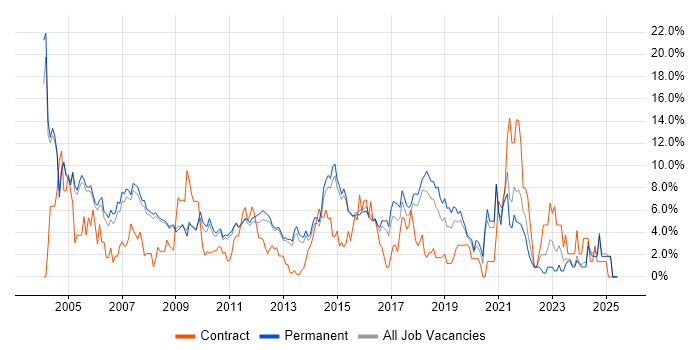 Job vacancy trend for Support Analyst in Woking Job vacancy trend for Support Analyst in Woking