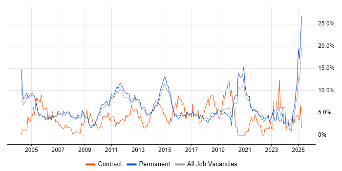 Job vacancy trend for Support Engineer in Woking Job vacancy trend for Support Engineer in Woking
