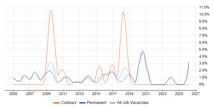 Systems Engineer job vacancy trend in Woking