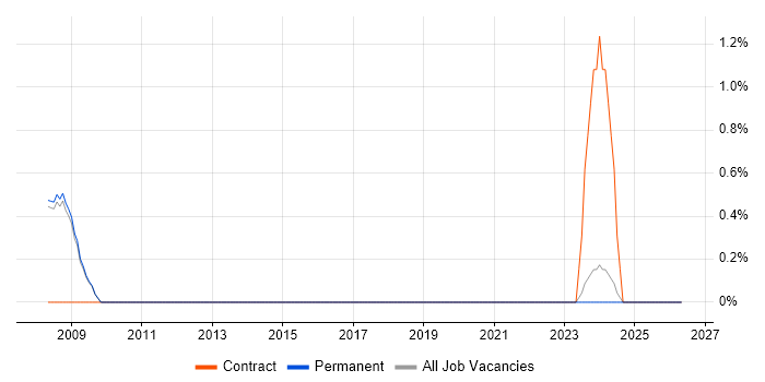 Systems Programmer job vacancy trend in Woking