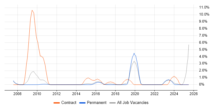 Job vacancy trend for Task Automation in Woking
