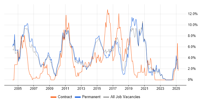 Job vacancy trend for TCP/IP in Woking Job vacancy trend for TCP/IP in Woking