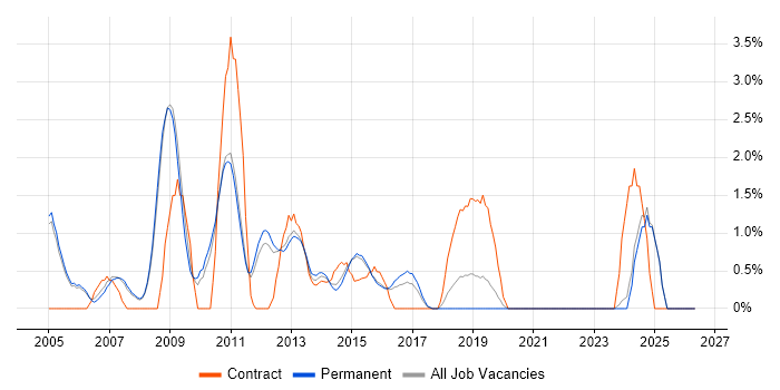 Technical Architect job vacancy trend in Woking