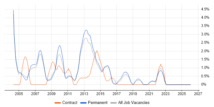 Technical Manager job vacancy trend in Woking