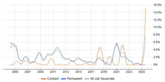Job vacancy trend for Technical Support in Woking