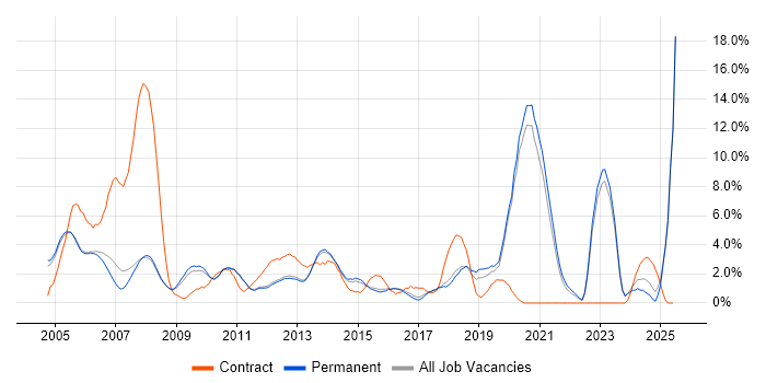 Job vacancy trend for Telecoms in Woking Job vacancy trend for Telecoms in Woking