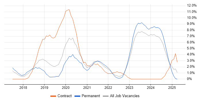 Job vacancy trend for Terraform in Woking