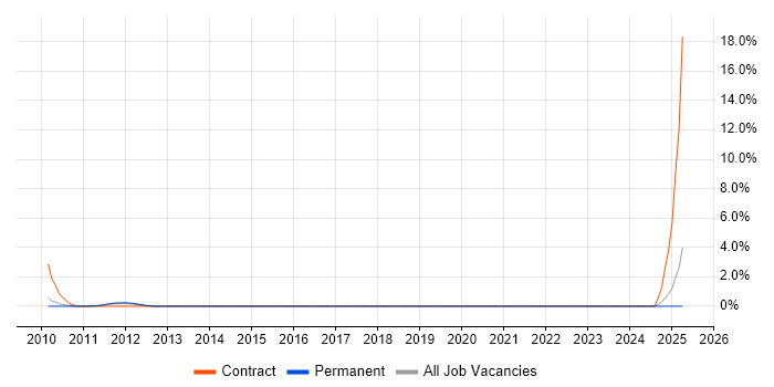 Job vacancy trend for Test Coordinator in Woking