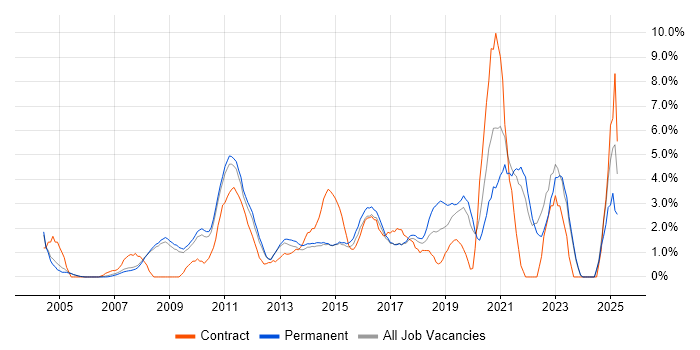 Job vacancy trend for Time Management in Woking