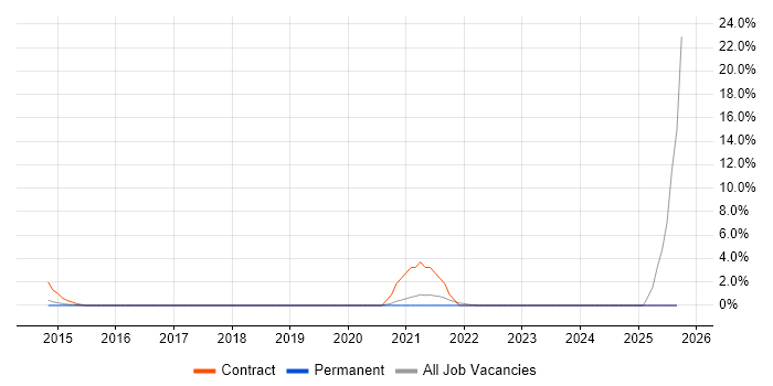 TOGAF Certification job vacancy trend in Woking