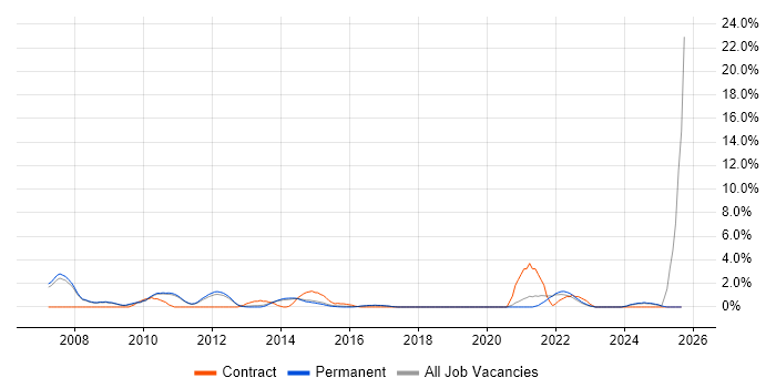 TOGAF job vacancy trend in Woking