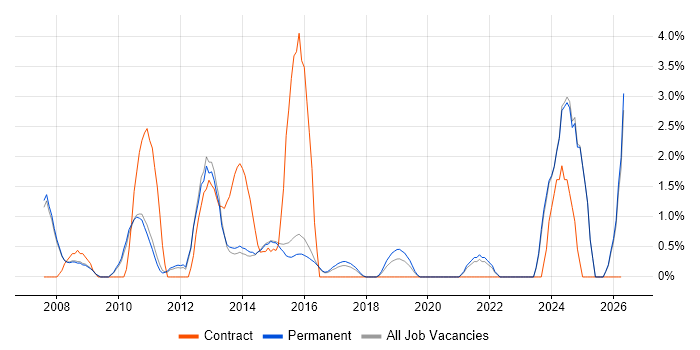 Translating Business Requirements job vacancy trend in Woking