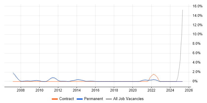 Job vacancy trend for Trend Analysis in Woking
