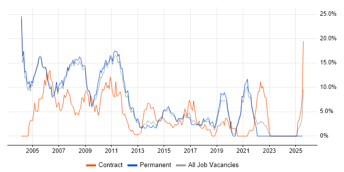 Job vacancy trend for Unix in Woking