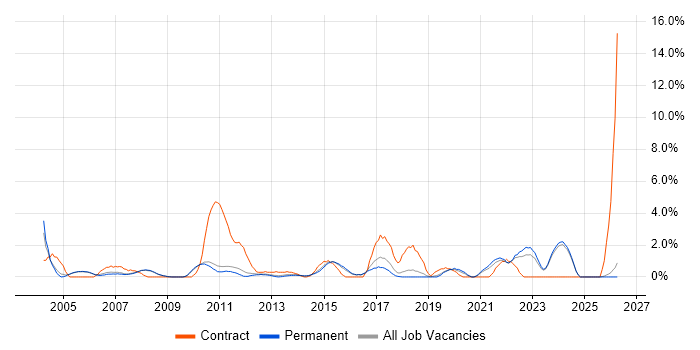 Use Case job vacancy trend in Woking