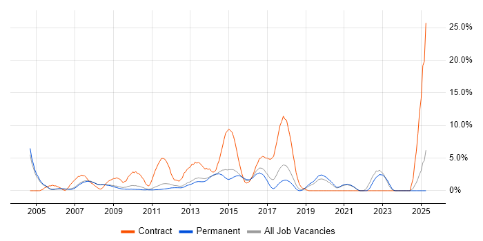 Job vacancy trend for User Acceptance Testing in Woking