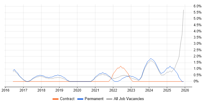 User Research job vacancy trend in Woking