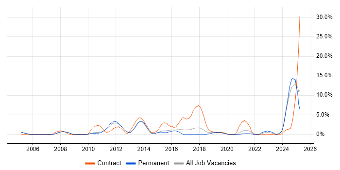 Job vacancy trend for Validation in Woking