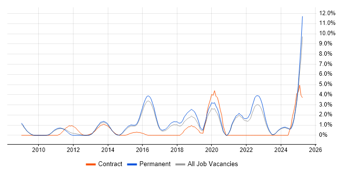 Job vacancy trend for Visualisation in Woking