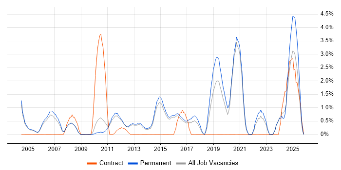 VLAN job vacancy trend in Woking
