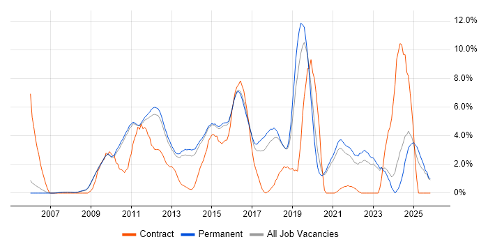 VMware Infrastructure job vacancy trend in Woking