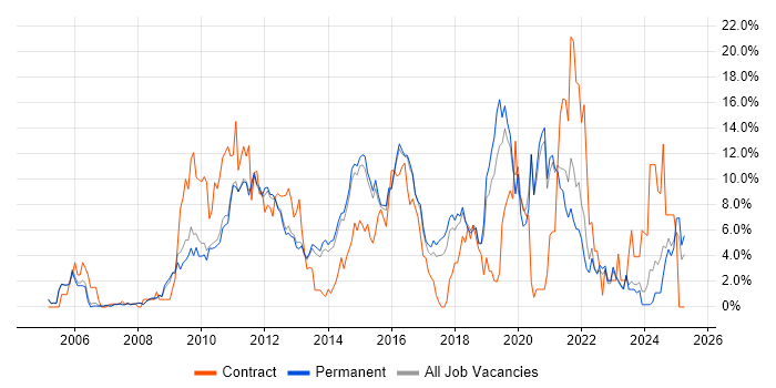 Job vacancy trend for VMware in Woking Job vacancy trend for VMware in Woking