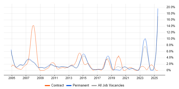 Job vacancy trend for VoIP in Woking Job vacancy trend for VoIP in Woking