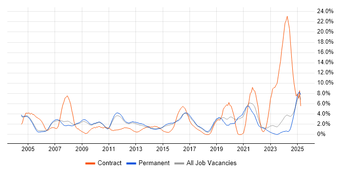 Job vacancy trend for VPN in Woking Job vacancy trend for VPN in Woking