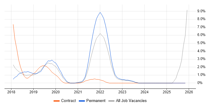 Vue job vacancy trend in Woking
