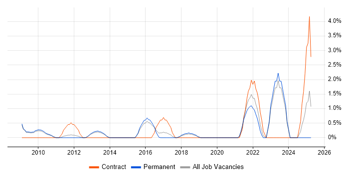 Job vacancy trend for Vulnerability Management in Woking