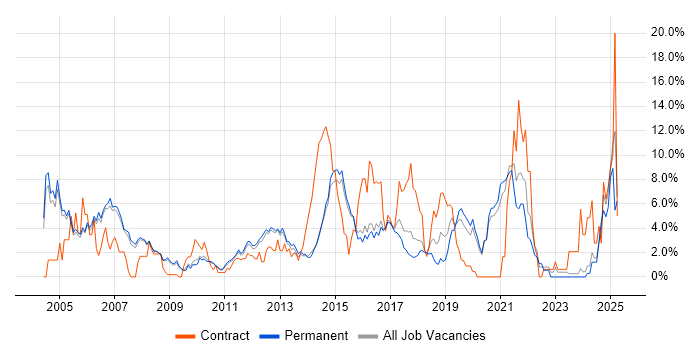 Job vacancy trend for WAN in Woking Job vacancy trend for WAN in Woking