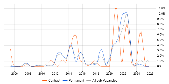 Waterfall job vacancy trend in Woking