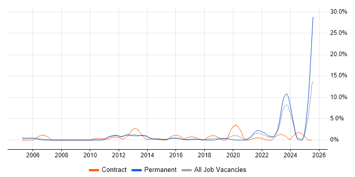 Job vacancy trend for Wi-Fi in Woking Job vacancy trend for Wi-Fi in Woking