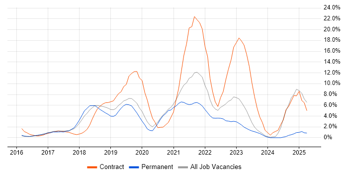 Job vacancy trend for Windows 10 in Woking Job vacancy trend for Windows 10 in Woking