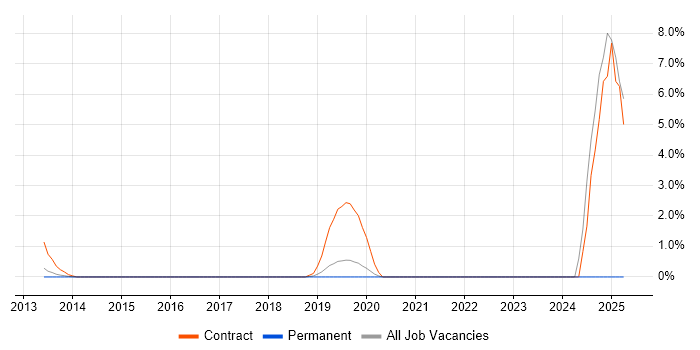 Job vacancy trend for Windows Deployment Engineer in Woking
