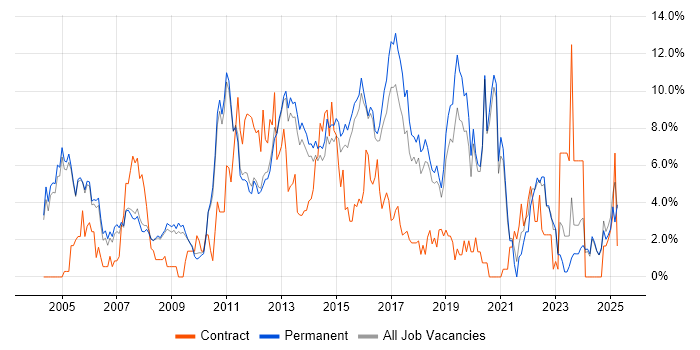 Job vacancy trend for Windows Server in Woking