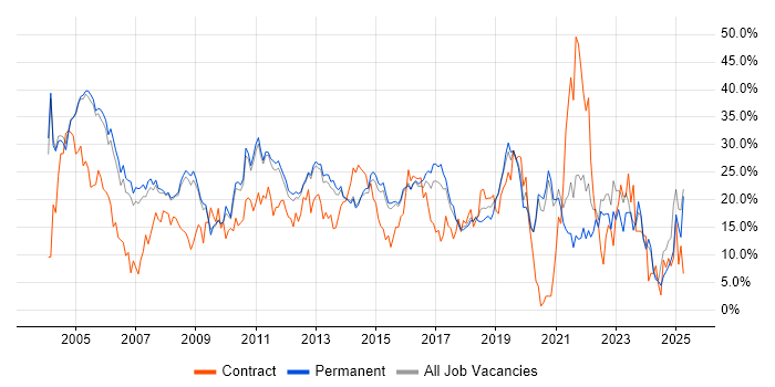 Job vacancy trend for Windows in Woking Job vacancy trend for Windows in Woking