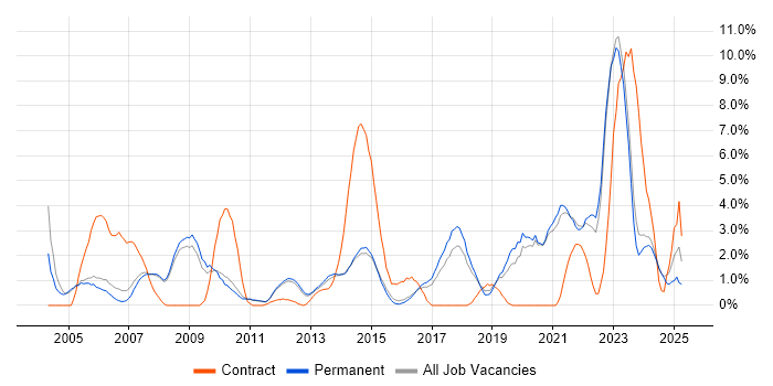 Job vacancy trend for Wireless in Woking Job vacancy trend for Wireless in Woking