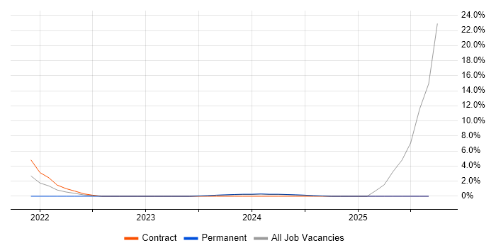 Zero Trust job vacancy trend in Woking