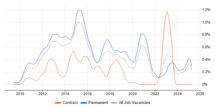 Job vacancy trend for WordPress in Surrey Job vacancy trend for WordPress in Surrey