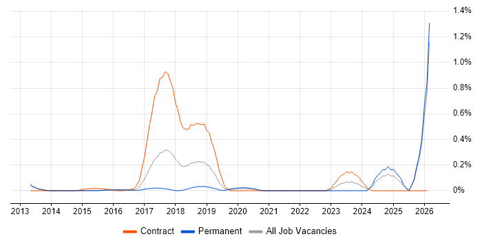 Workday Consultant job vacancy trend in Surrey