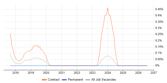 Workday Developer job vacancy trend in Surrey
