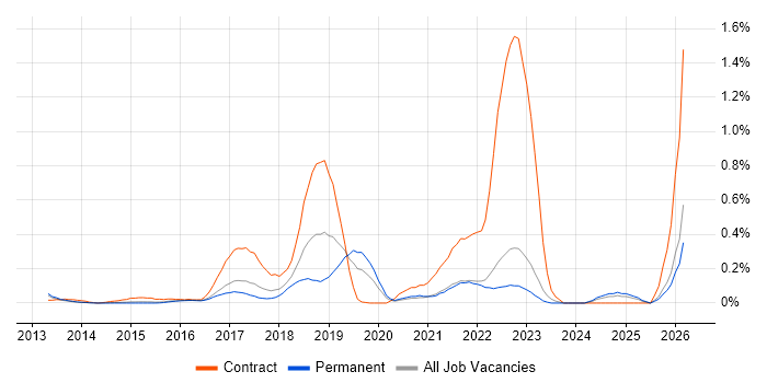 Workday HCM job vacancy trend in Surrey