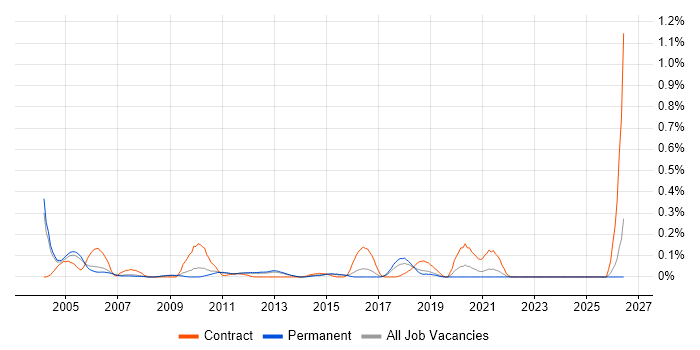 Workflow Development job vacancy trend in Surrey