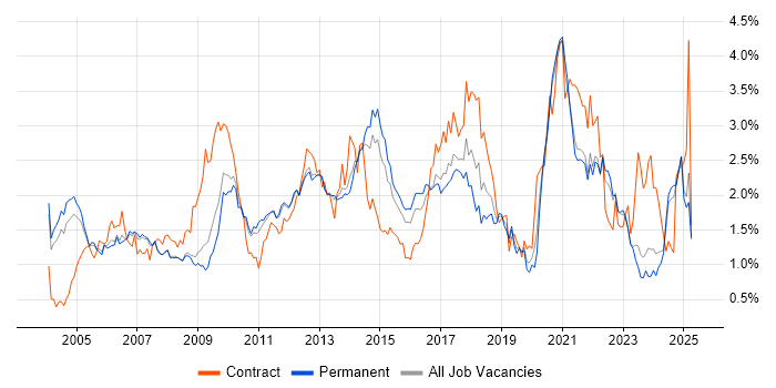 Job vacancy trend for Workflow in Surrey